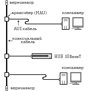 Схема сети на толстом 
Ethernet